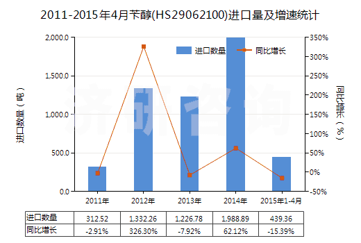 2011-2015年4月芐醇(HS29062100)進口量及增速統(tǒng)計